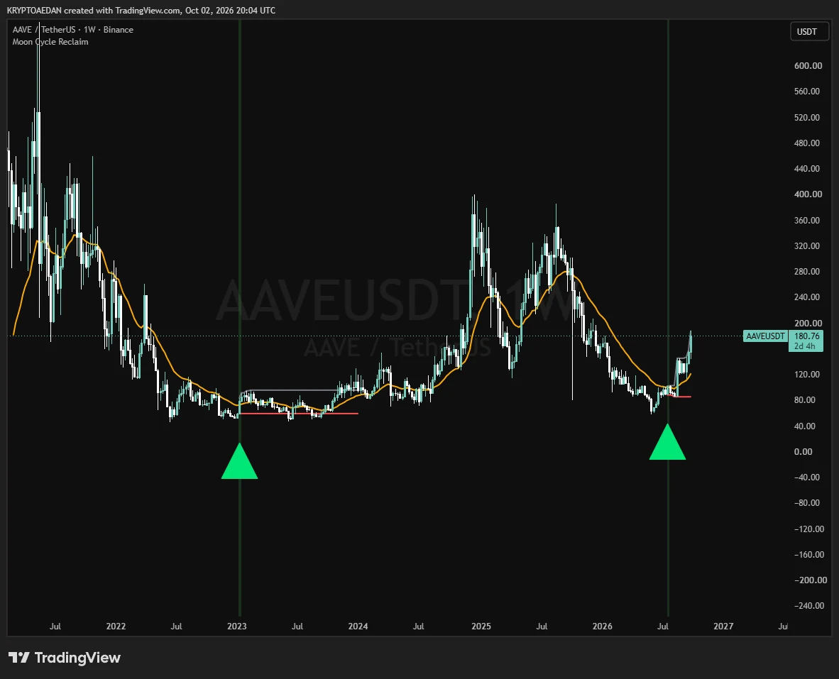 AAVEUSDT weekly chart with Moon Cycle Reclaim: green triangles at the start of 2023 and in 2026, with a gray and red accumulation range after each