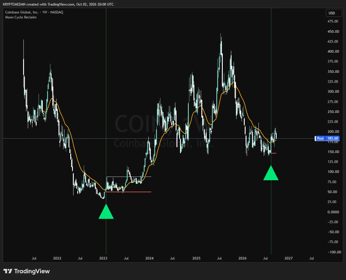Coinbase weekly chart with Moon Cycle Reclaim: green triangles at the start of 2023 and in 2026, with an accumulation range after the 2023 signal