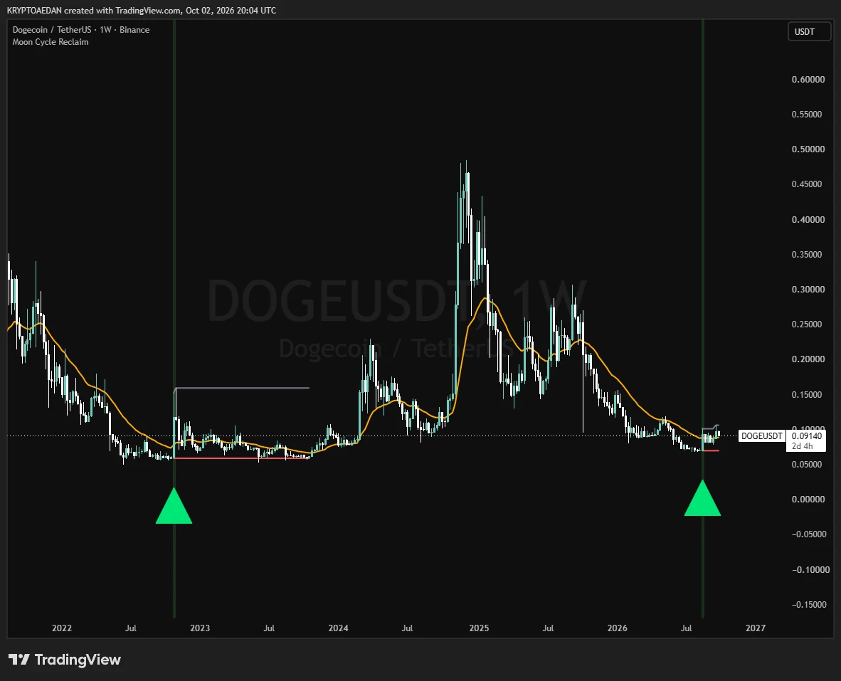 DOGEUSDT weekly chart with Moon Cycle Reclaim: green triangles in late 2022 and 2026, with a long gray and red accumulation range after the 2022 signal