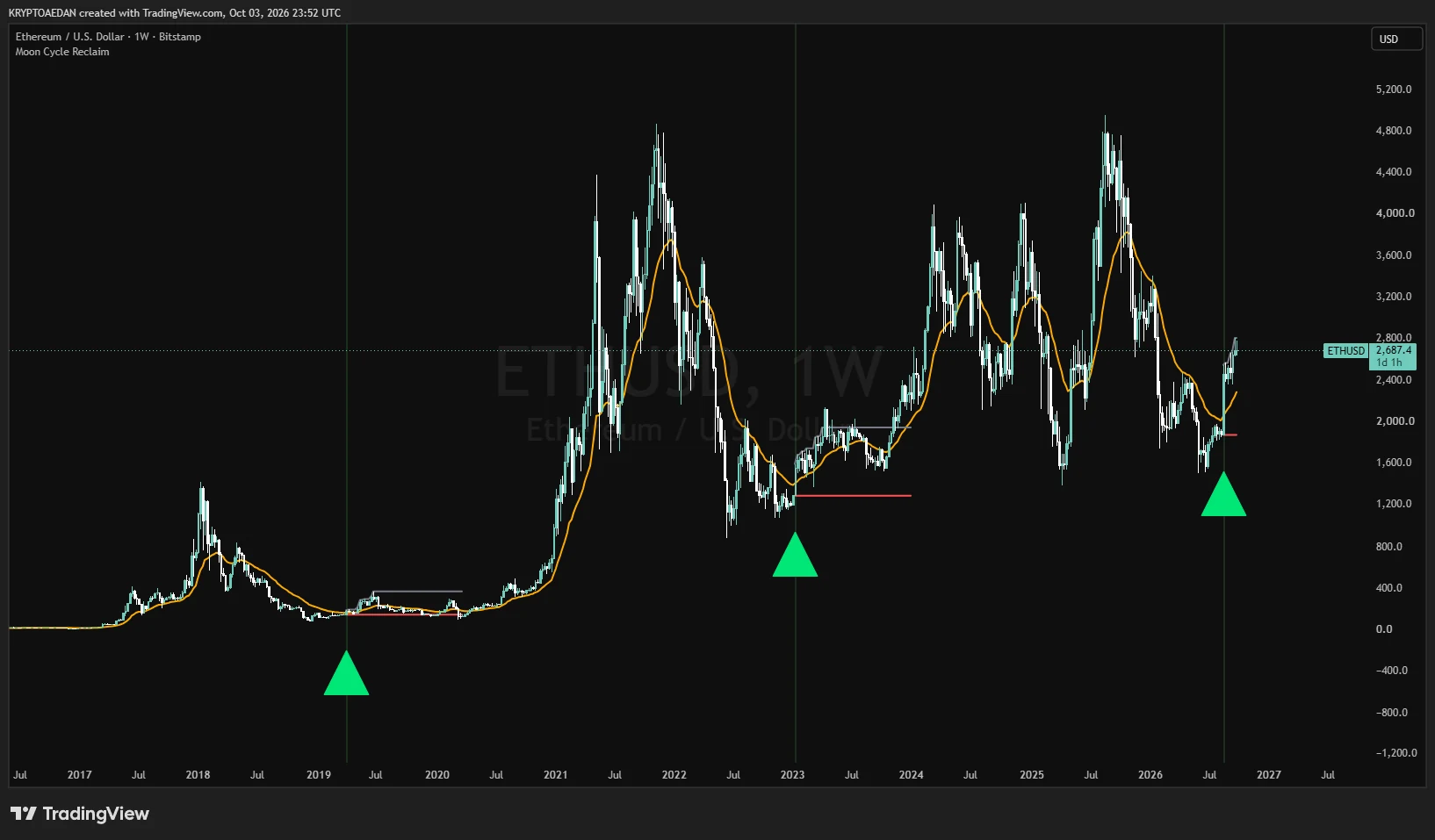 Ethereum weekly chart with Moon Cycle Reclaim: green triangles in 2019, 2023 and 2026, each followed by a gray and red accumulation range