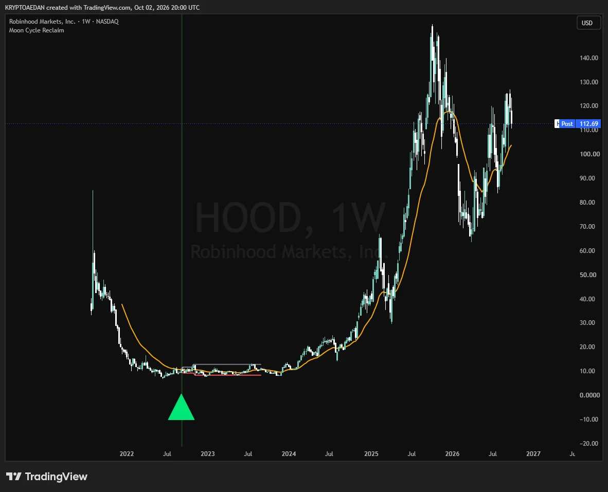 HOOD weekly chart with Moon Cycle Reclaim: a green triangle in late 2022 followed by a tight accumulation range