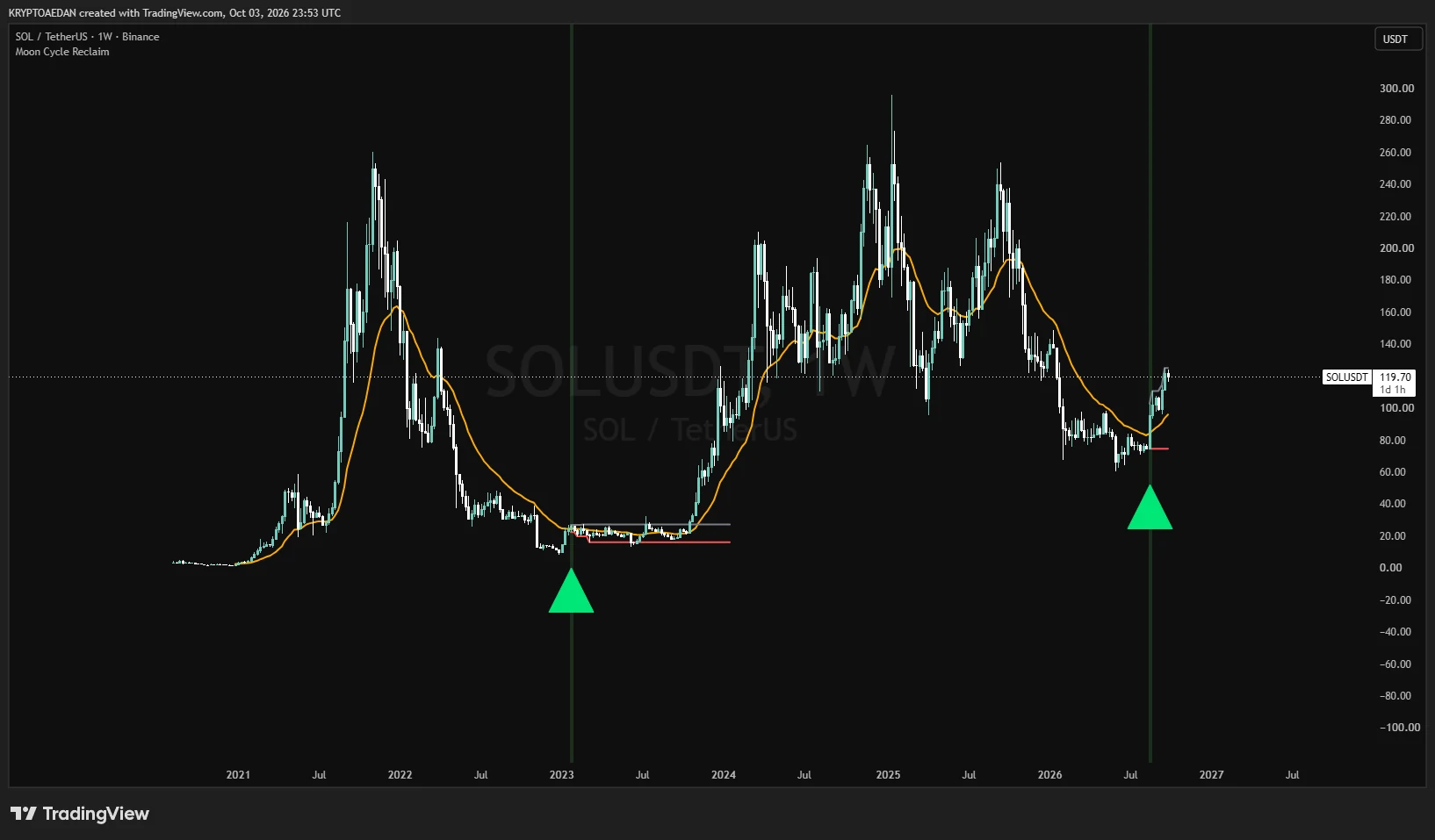 Solana weekly chart with Moon Cycle Reclaim: green triangles at the start of 2023 and in 2026, with a tight range after the 2023 signal