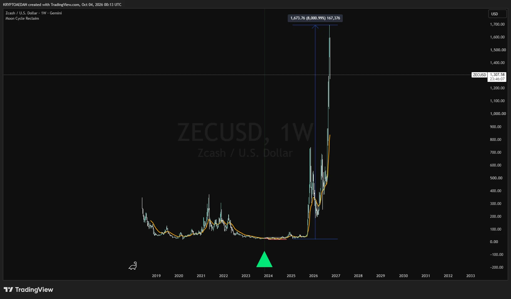 Zcash weekly chart with Moon Cycle Reclaim: a green triangle in late 2023 at the base, followed by a measured move of about 8,000 percent to the peak