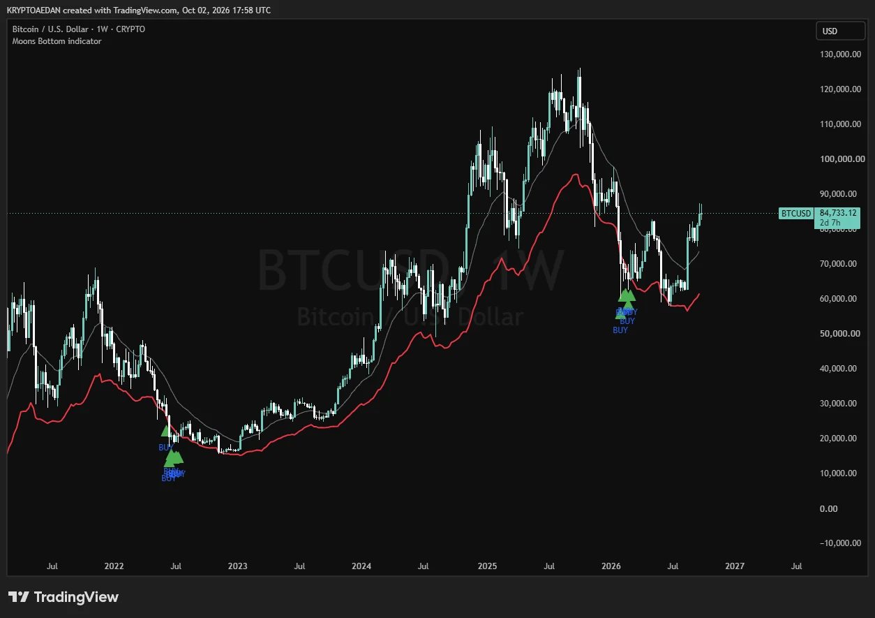 BTCUSD weekly chart with Moons Bottom: clusters of green BUY triangles under the red line near the 2022 and 2026 lows
