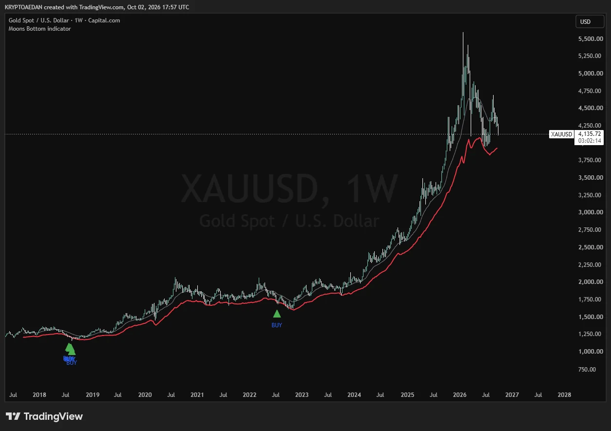 XAUUSD weekly chart with Moons Bottom: BUY triangles in 2018 and 2022
