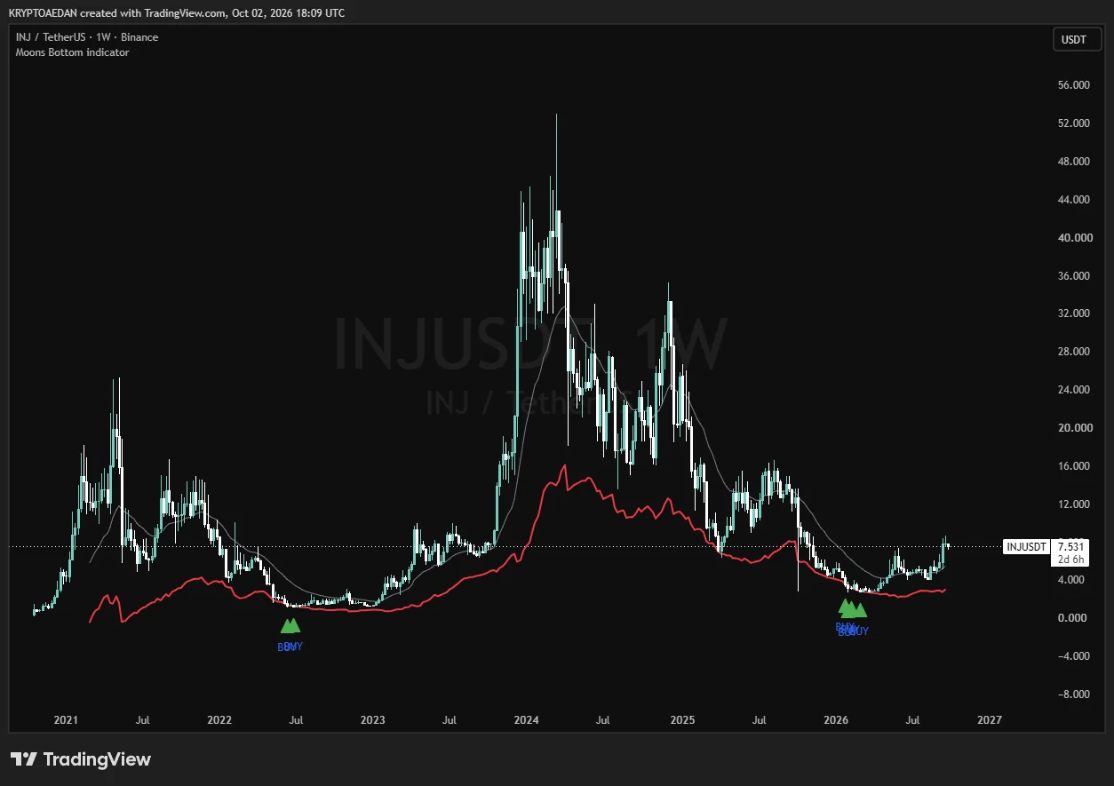 INJUSDT weekly chart with Moons Bottom: BUY triangles in 2022 and a cluster in early 2026