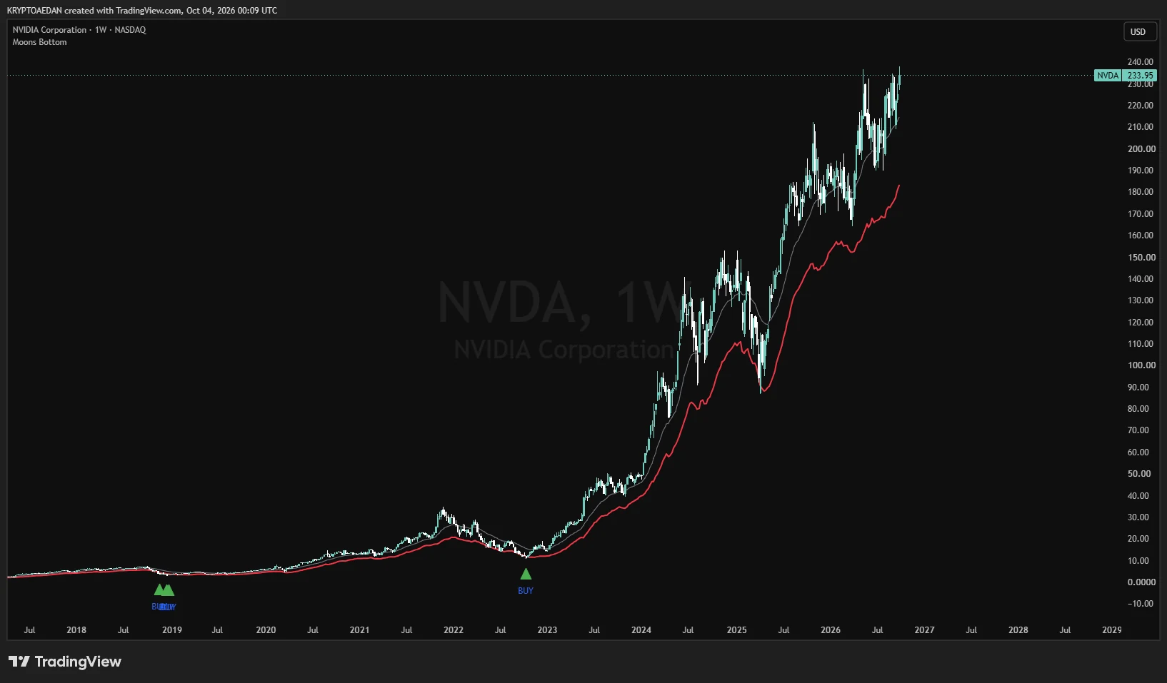 NVDA weekly chart with Moons Bottom: BUY triangles near the late 2018 and late 2022 lows, followed by a long uptrend