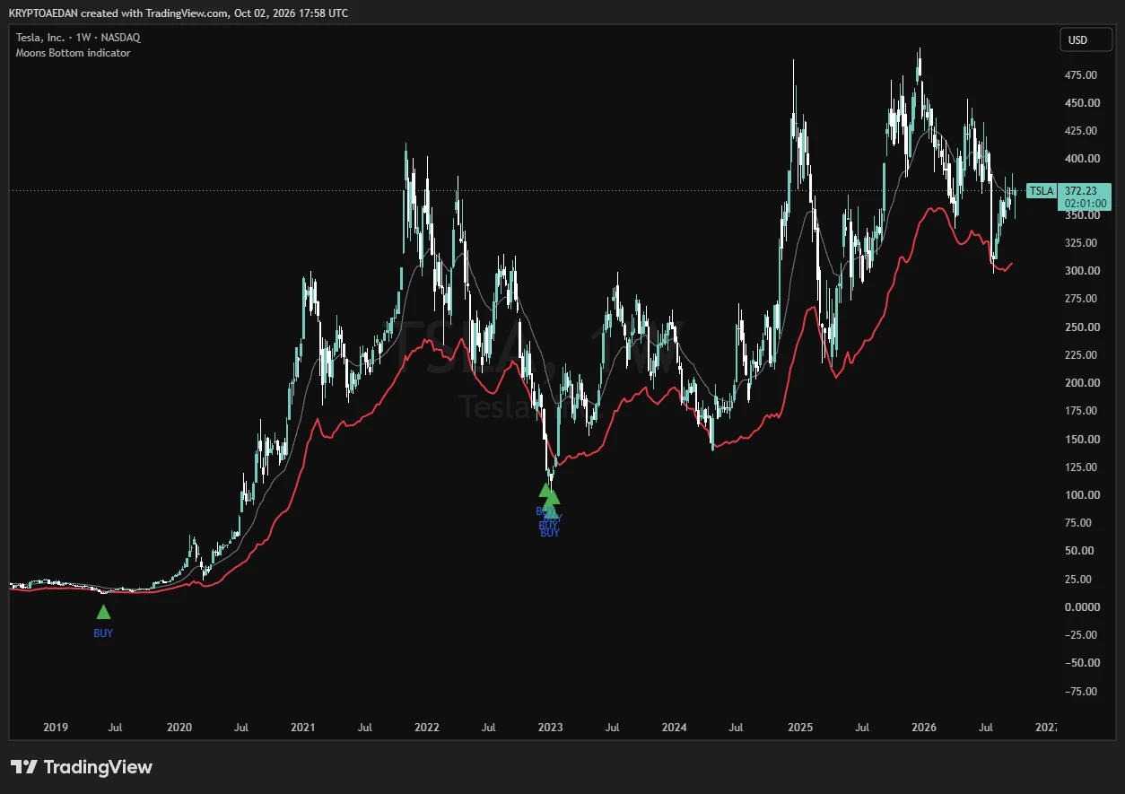 TSLA weekly chart with Moons Bottom: BUY triangles in 2019 and at the 2023 low